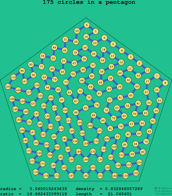 175 circles in a regular pentagon