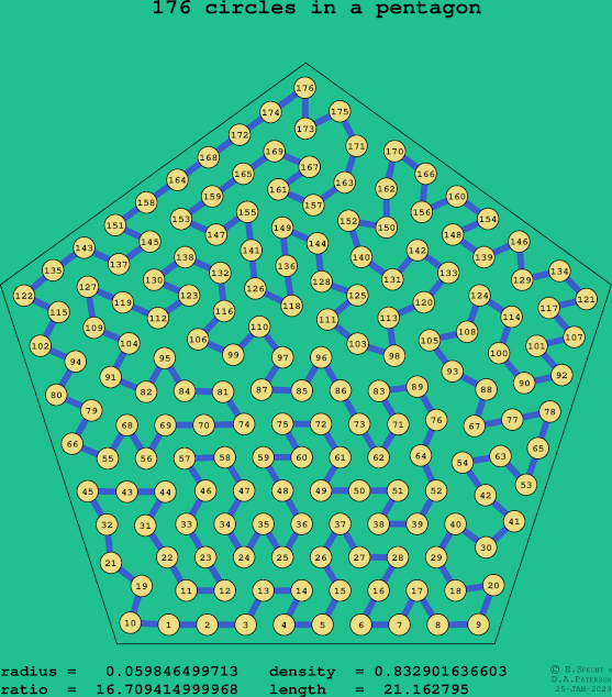 176 circles in a regular pentagon