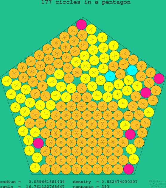 177 circles in a regular pentagon