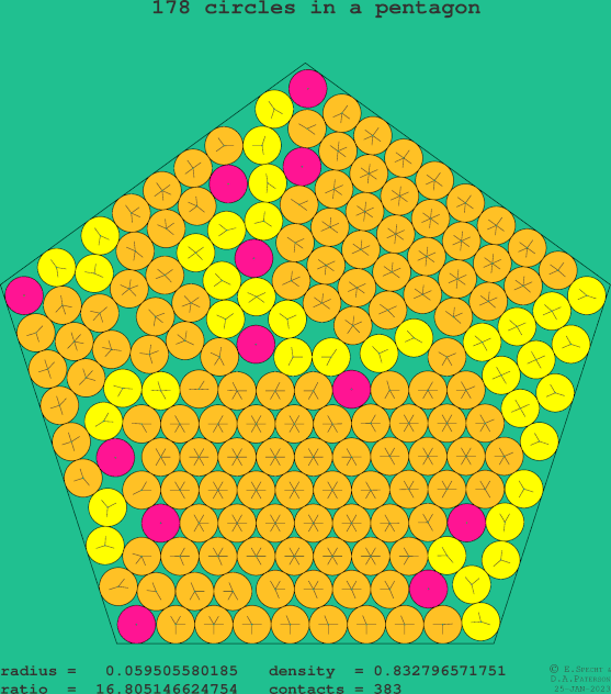 178 circles in a regular pentagon