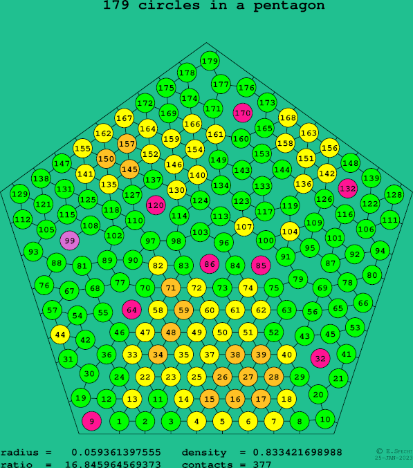 179 circles in a regular pentagon