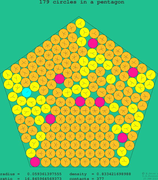 179 circles in a regular pentagon