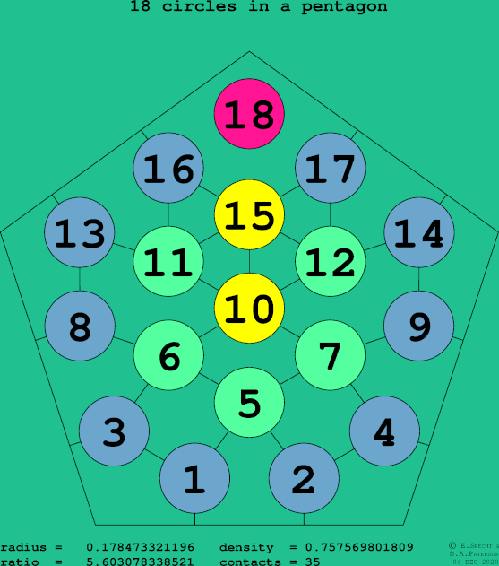 18 circles in a regular pentagon