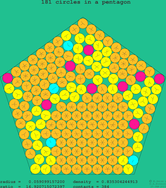 181 circles in a regular pentagon