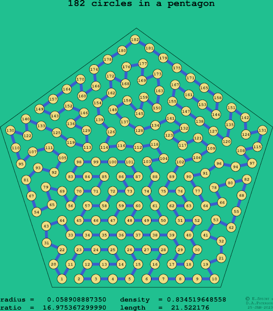 182 circles in a regular pentagon