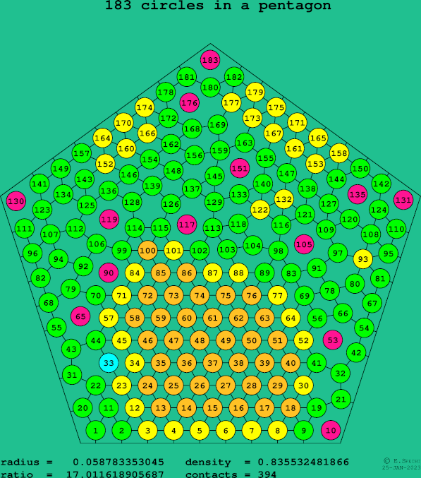 183 circles in a regular pentagon