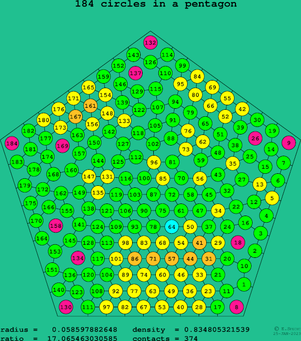 184 circles in a regular pentagon