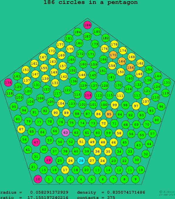 186 circles in a regular pentagon