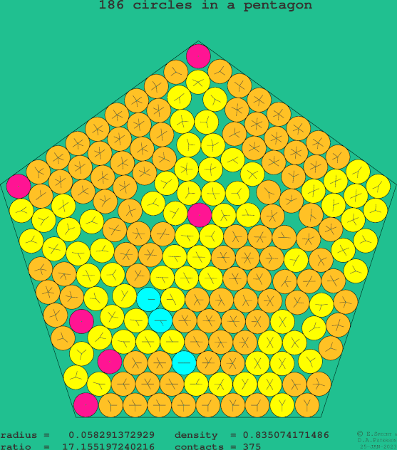 186 circles in a regular pentagon