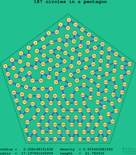 187 circles in a regular pentagon