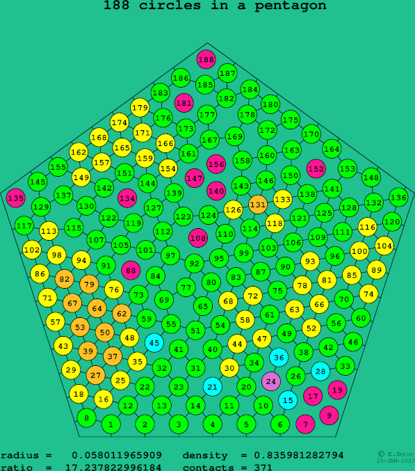 188 circles in a regular pentagon