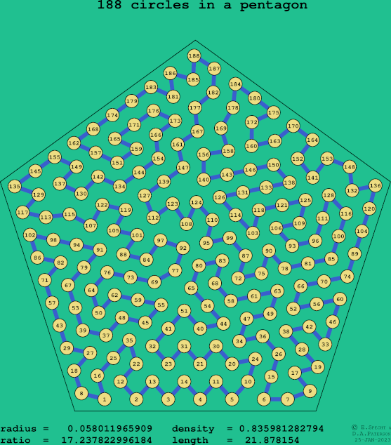 188 circles in a regular pentagon