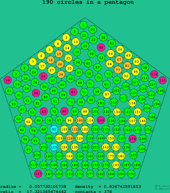 190 circles in a regular pentagon