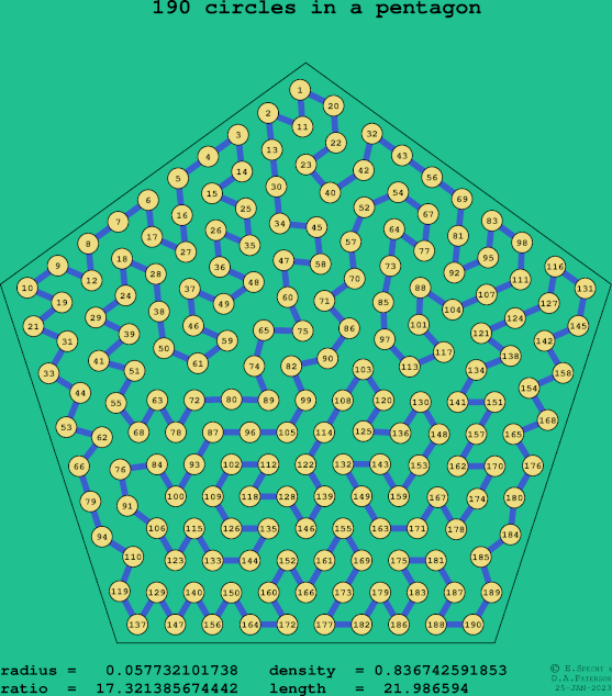190 circles in a regular pentagon