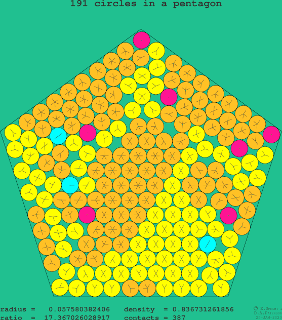 191 circles in a regular pentagon