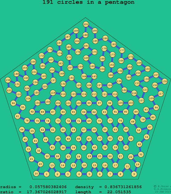 191 circles in a regular pentagon
