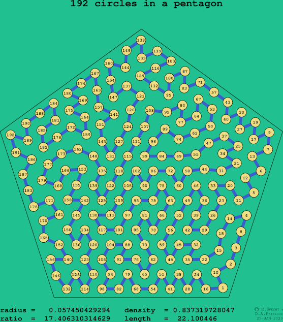 192 circles in a regular pentagon