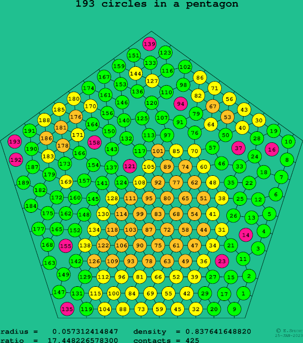 193 circles in a regular pentagon