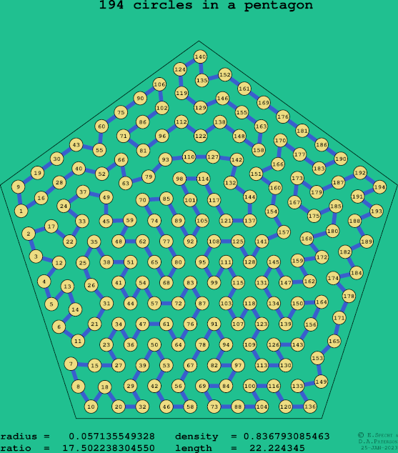 194 circles in a regular pentagon