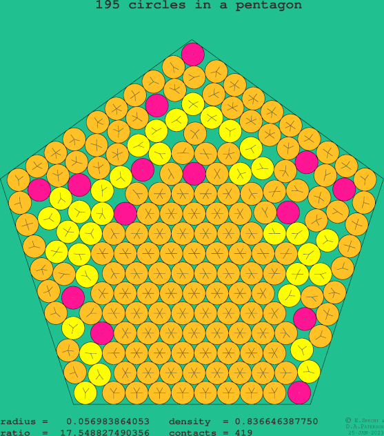 195 circles in a regular pentagon