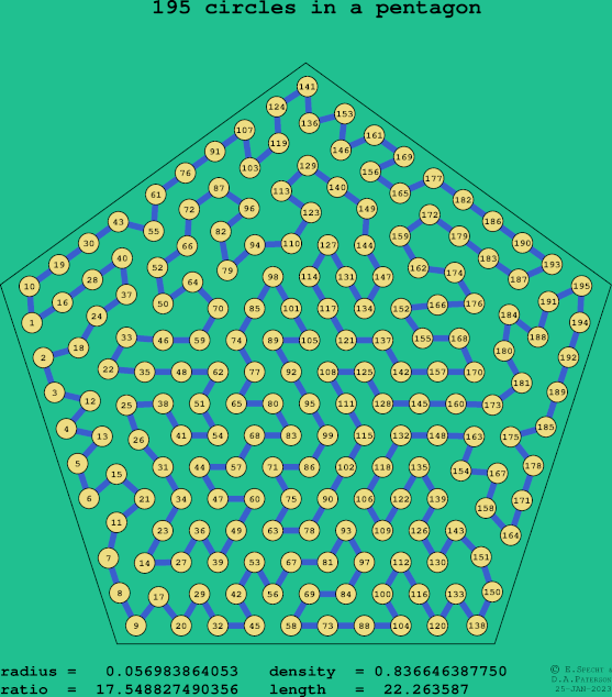 195 circles in a regular pentagon