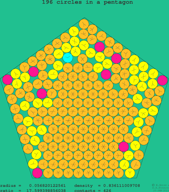 196 circles in a regular pentagon