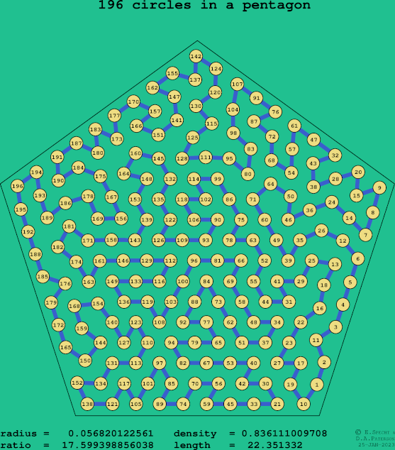 196 circles in a regular pentagon