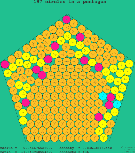 197 circles in a regular pentagon