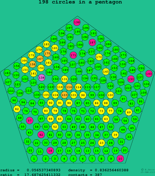 198 circles in a regular pentagon