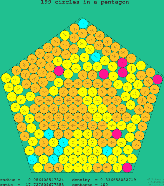 199 circles in a regular pentagon