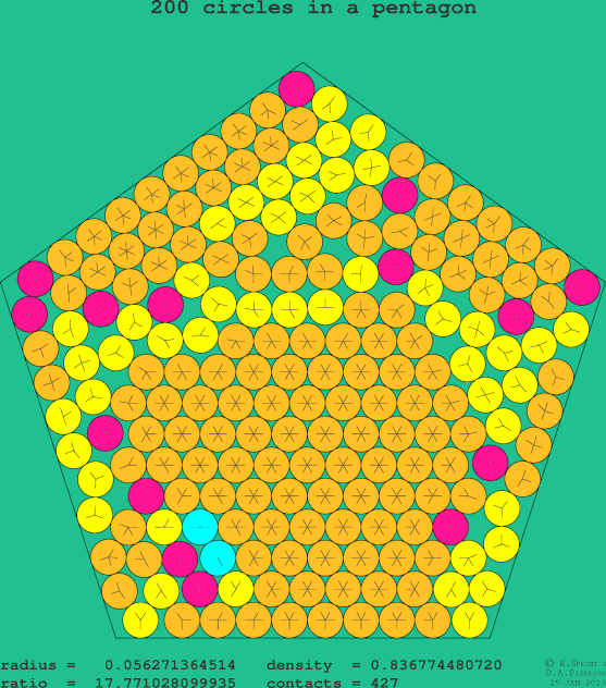 200 circles in a regular pentagon