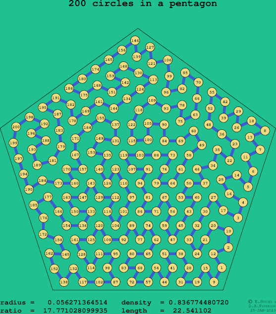 200 circles in a regular pentagon
