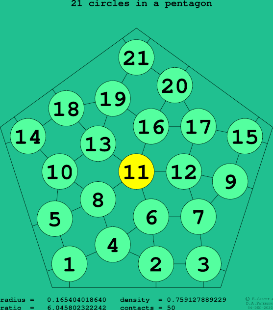 21 circles in a regular pentagon