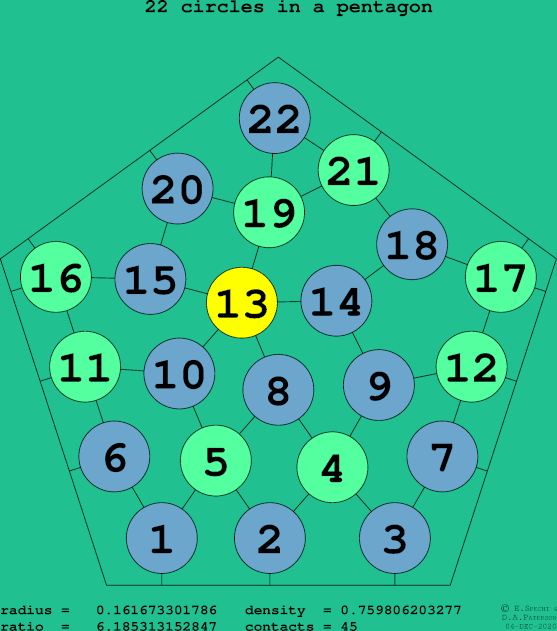 22 circles in a regular pentagon