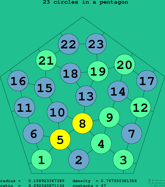 23 circles in a regular pentagon