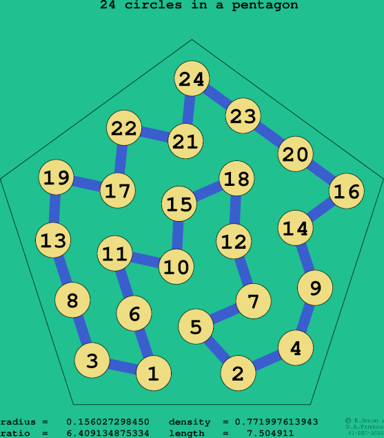 24 circles in a regular pentagon