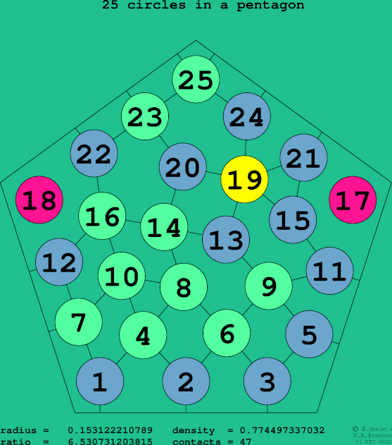 25 circles in a regular pentagon