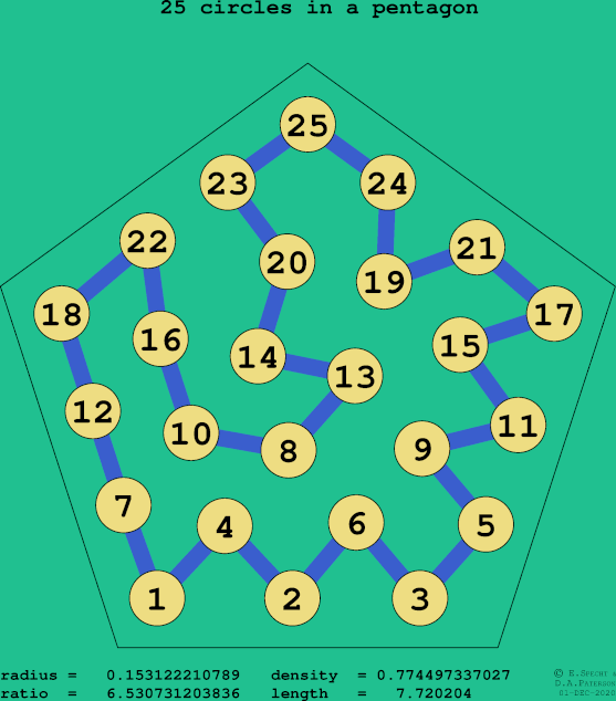 25 circles in a regular pentagon
