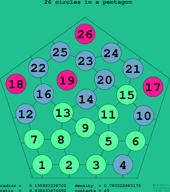26 circles in a regular pentagon
