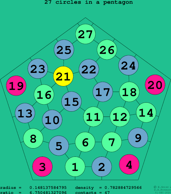 27 circles in a regular pentagon