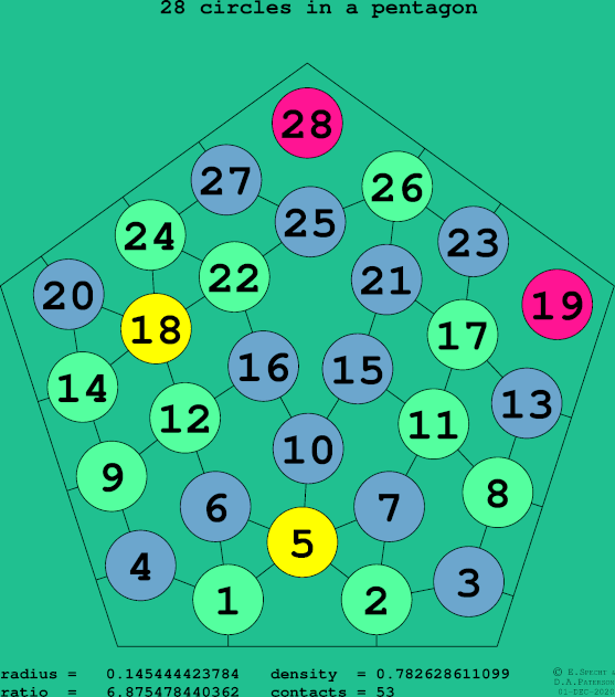 28 circles in a regular pentagon