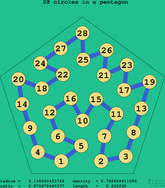 28 circles in a regular pentagon