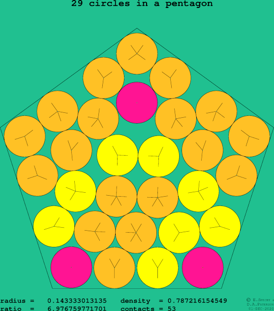 29 circles in a regular pentagon