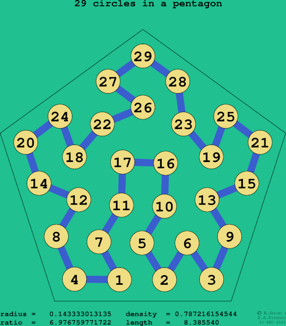 29 circles in a regular pentagon