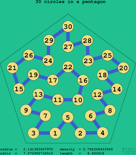 30 circles in a regular pentagon