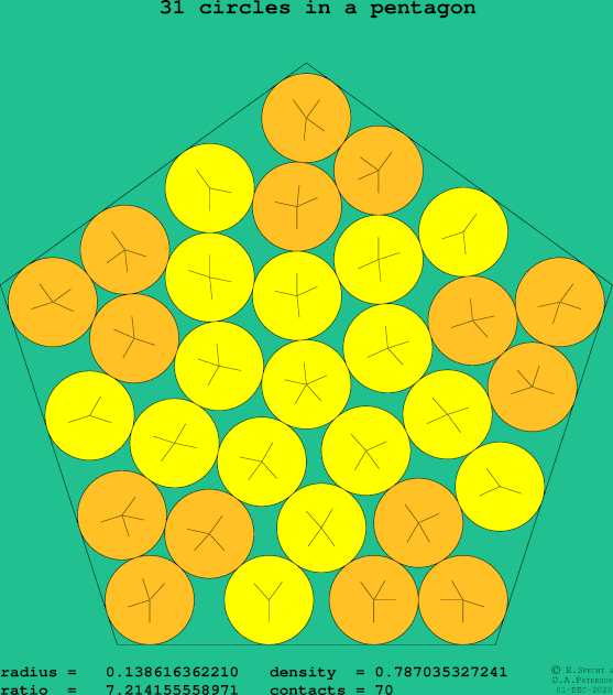 31 circles in a regular pentagon