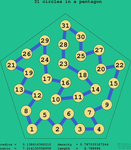 31 circles in a regular pentagon