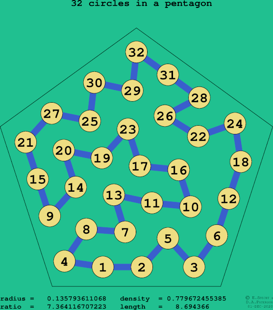32 circles in a regular pentagon