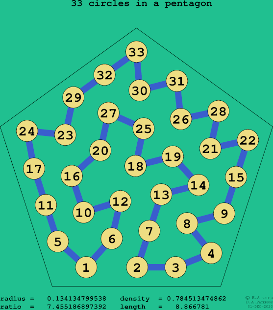 33 circles in a regular pentagon