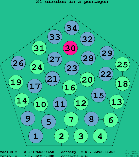 34 circles in a regular pentagon